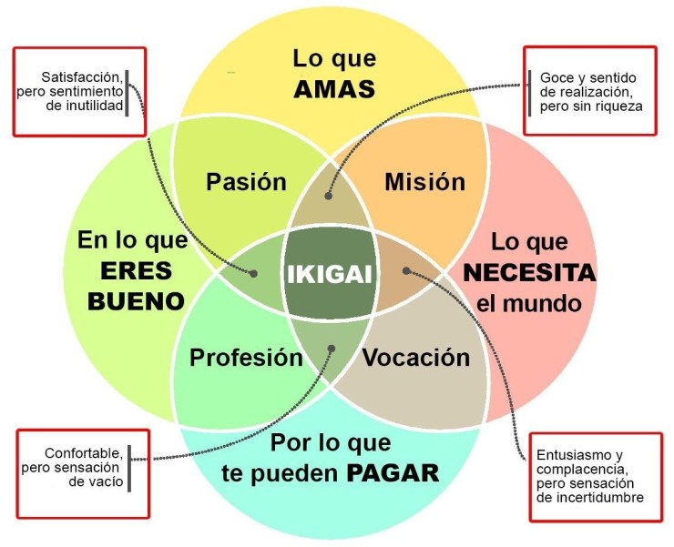diagrama-ikigai